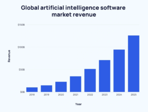 Read more about the article AI Adoption Rates: Predictions for 2025 – Shaping the Future of Industries